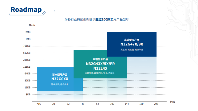 MCU产品选型手册